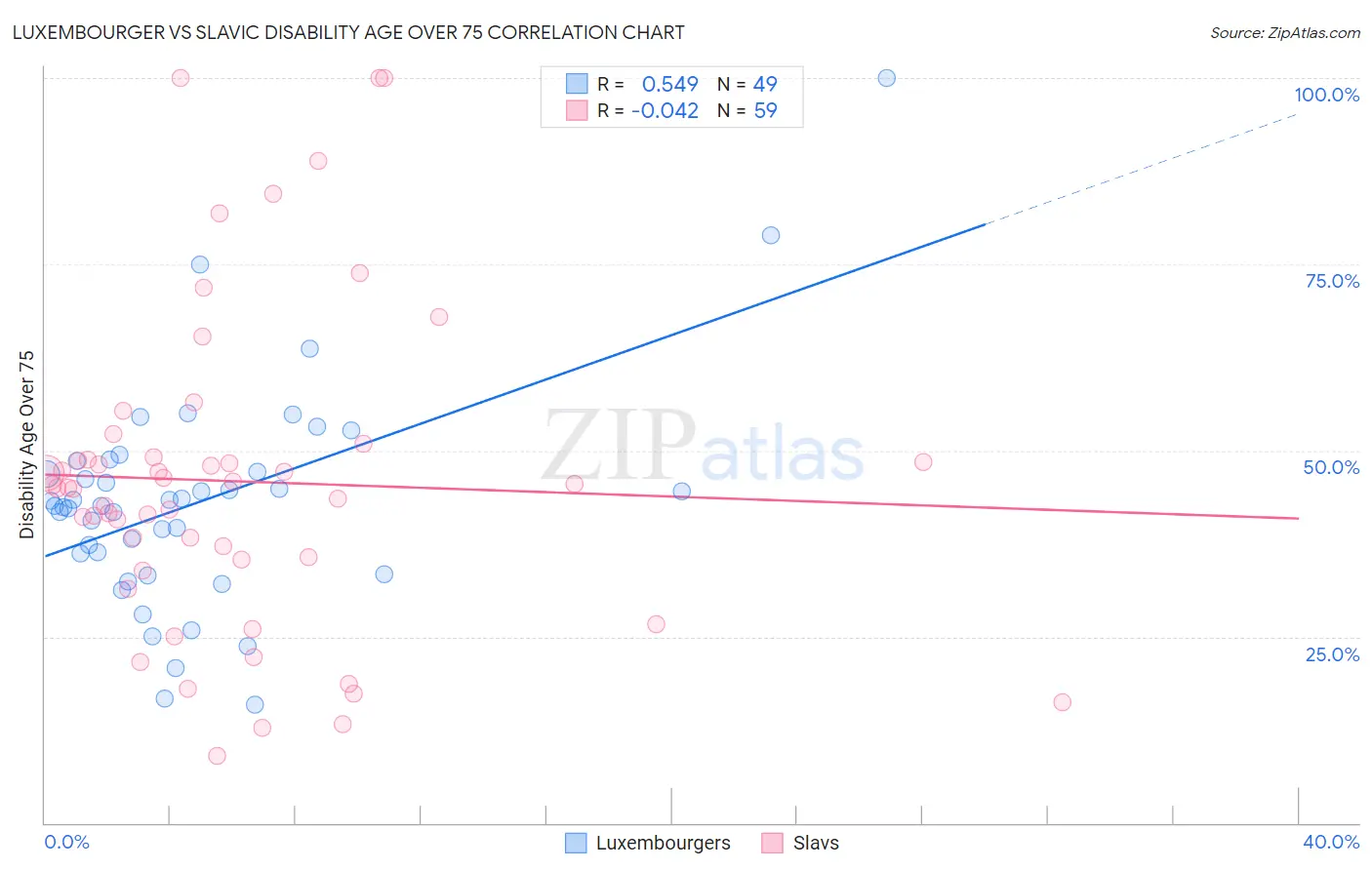 Luxembourger vs Slavic Disability Age Over 75