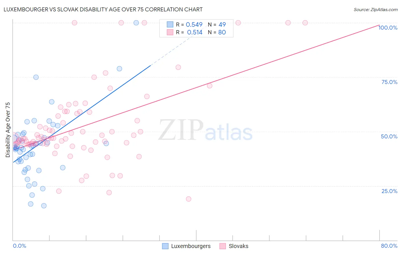 Luxembourger vs Slovak Disability Age Over 75