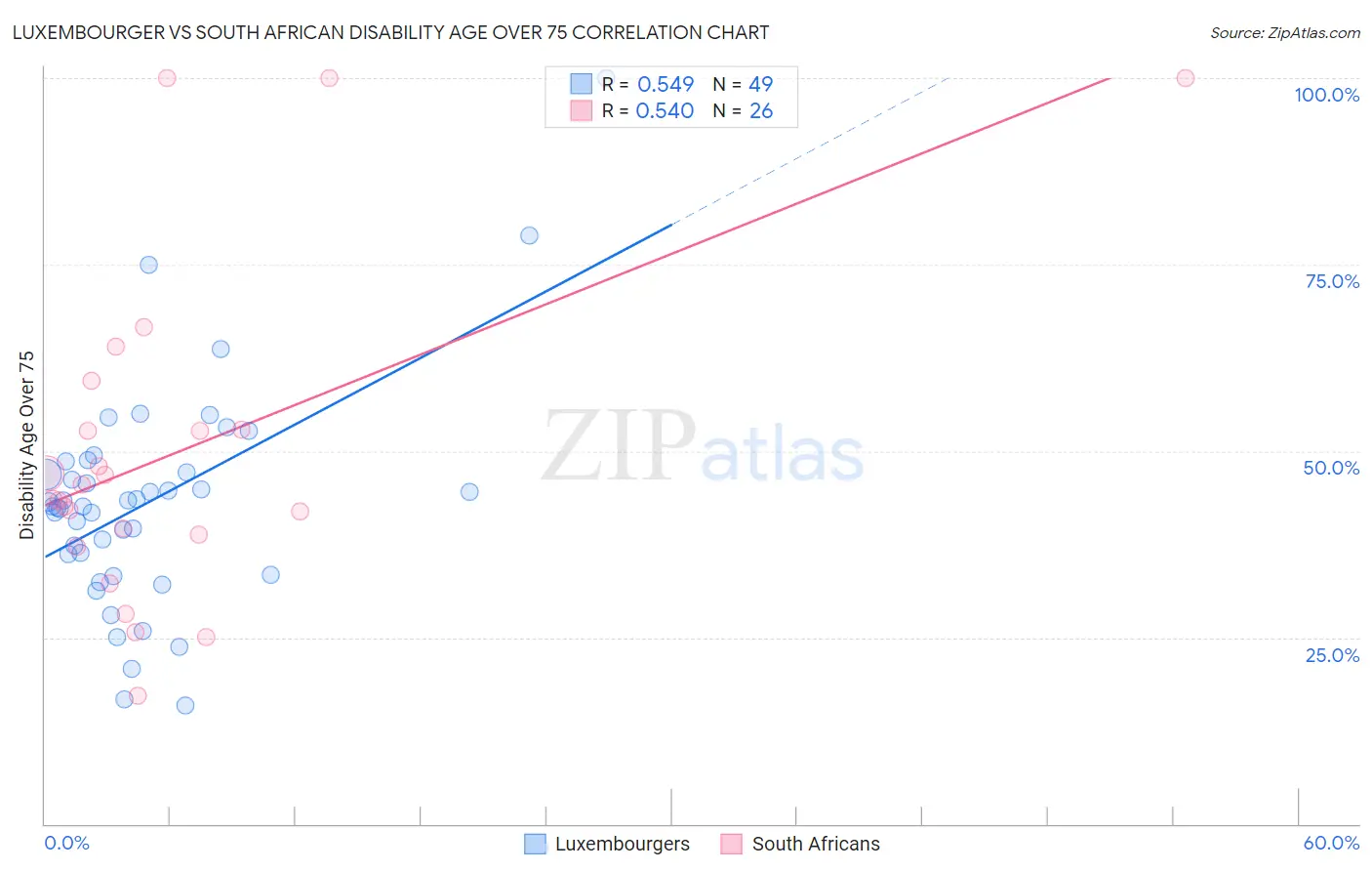 Luxembourger vs South African Disability Age Over 75