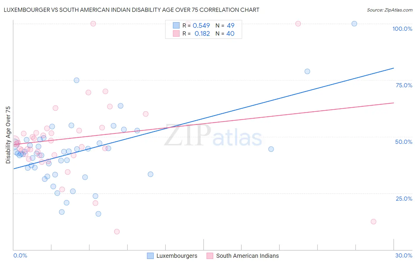 Luxembourger vs South American Indian Disability Age Over 75