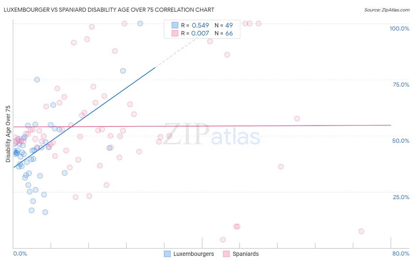 Luxembourger vs Spaniard Disability Age Over 75