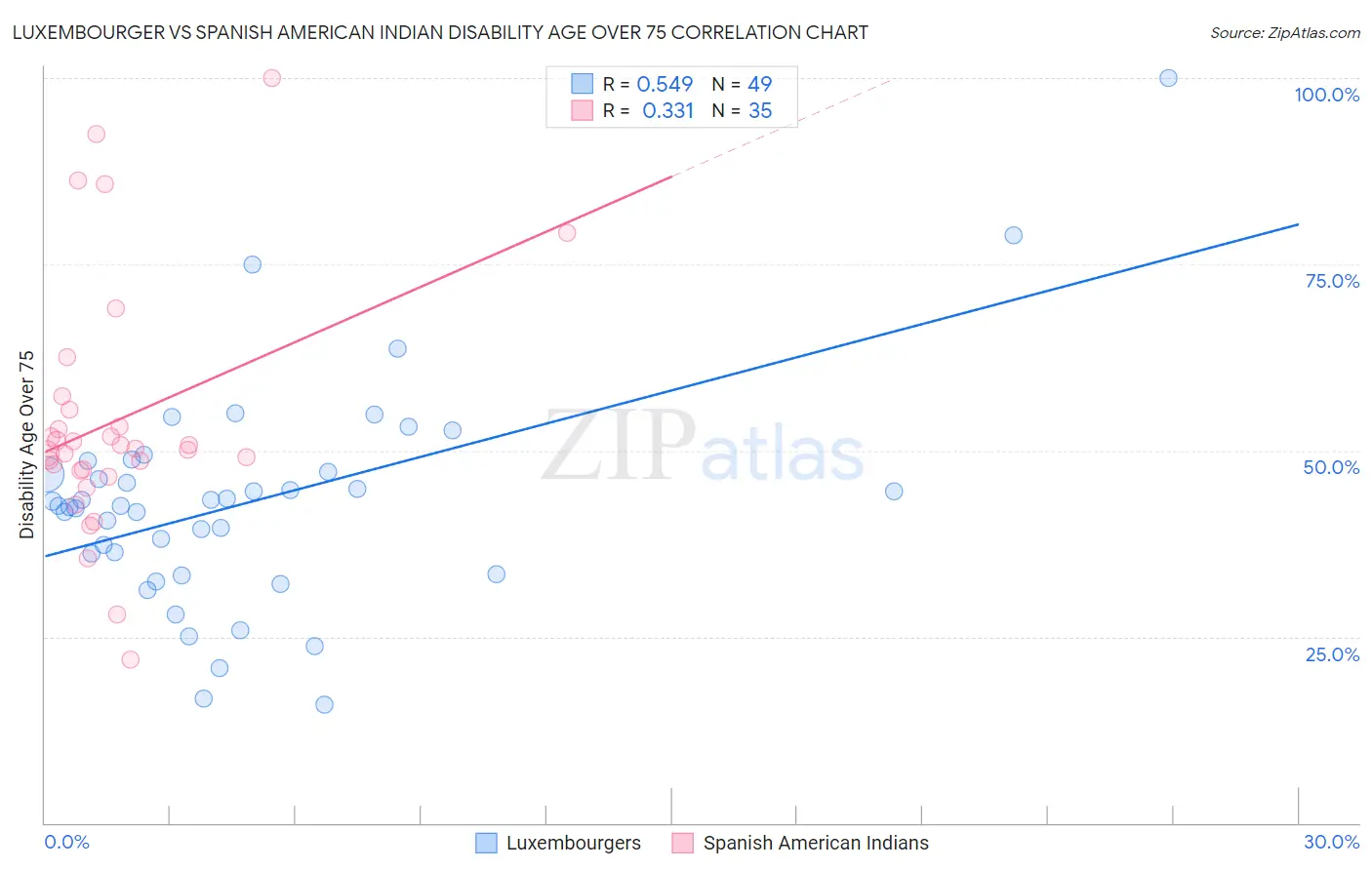 Luxembourger vs Spanish American Indian Disability Age Over 75