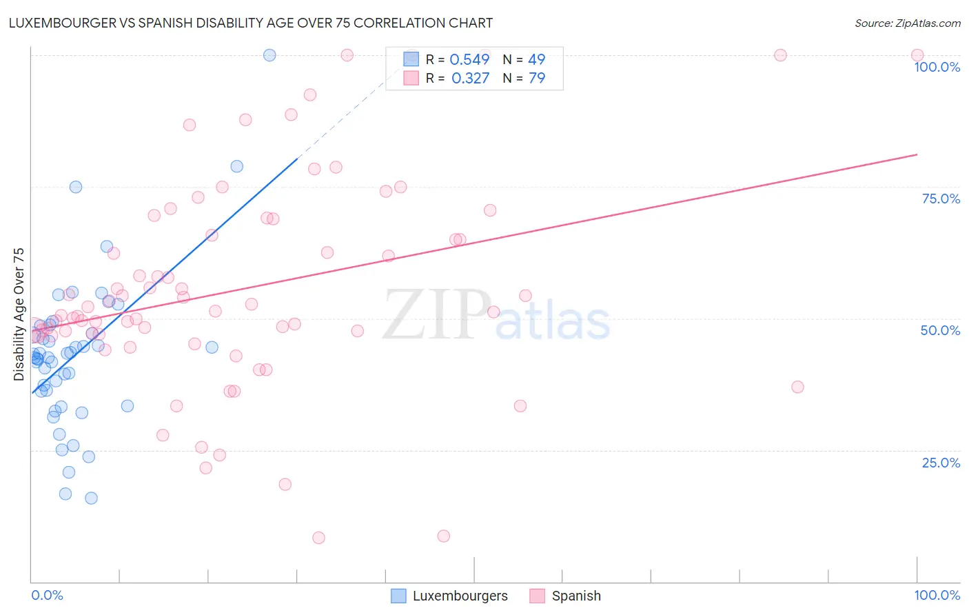 Luxembourger vs Spanish Disability Age Over 75