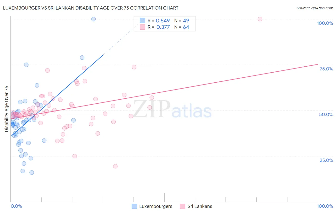Luxembourger vs Sri Lankan Disability Age Over 75
