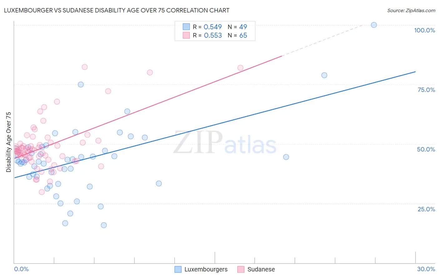 Luxembourger vs Sudanese Disability Age Over 75