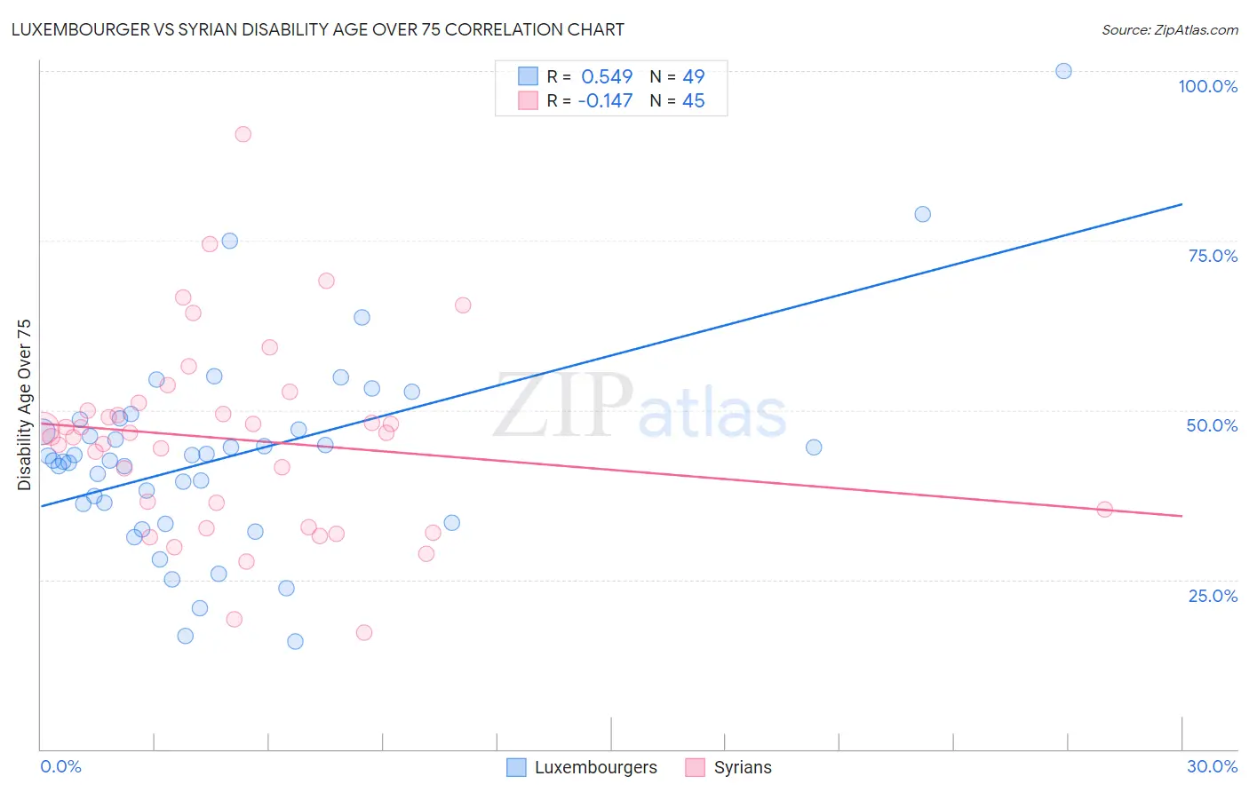 Luxembourger vs Syrian Disability Age Over 75