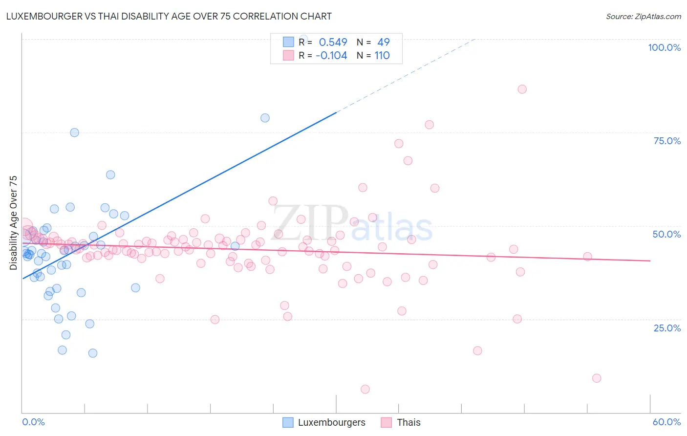Luxembourger vs Thai Disability Age Over 75