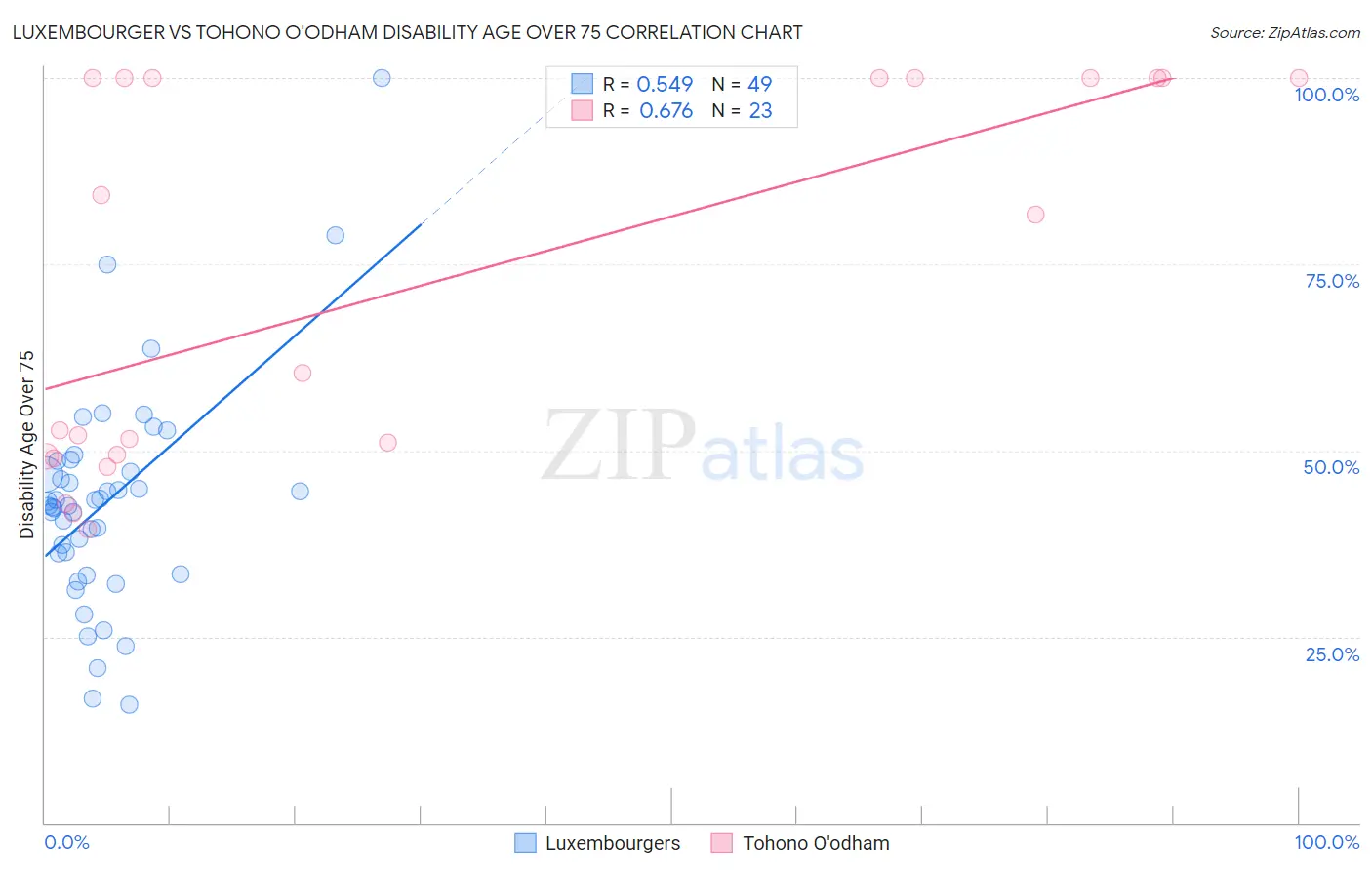 Luxembourger vs Tohono O'odham Disability Age Over 75