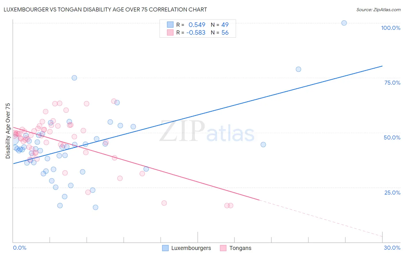 Luxembourger vs Tongan Disability Age Over 75