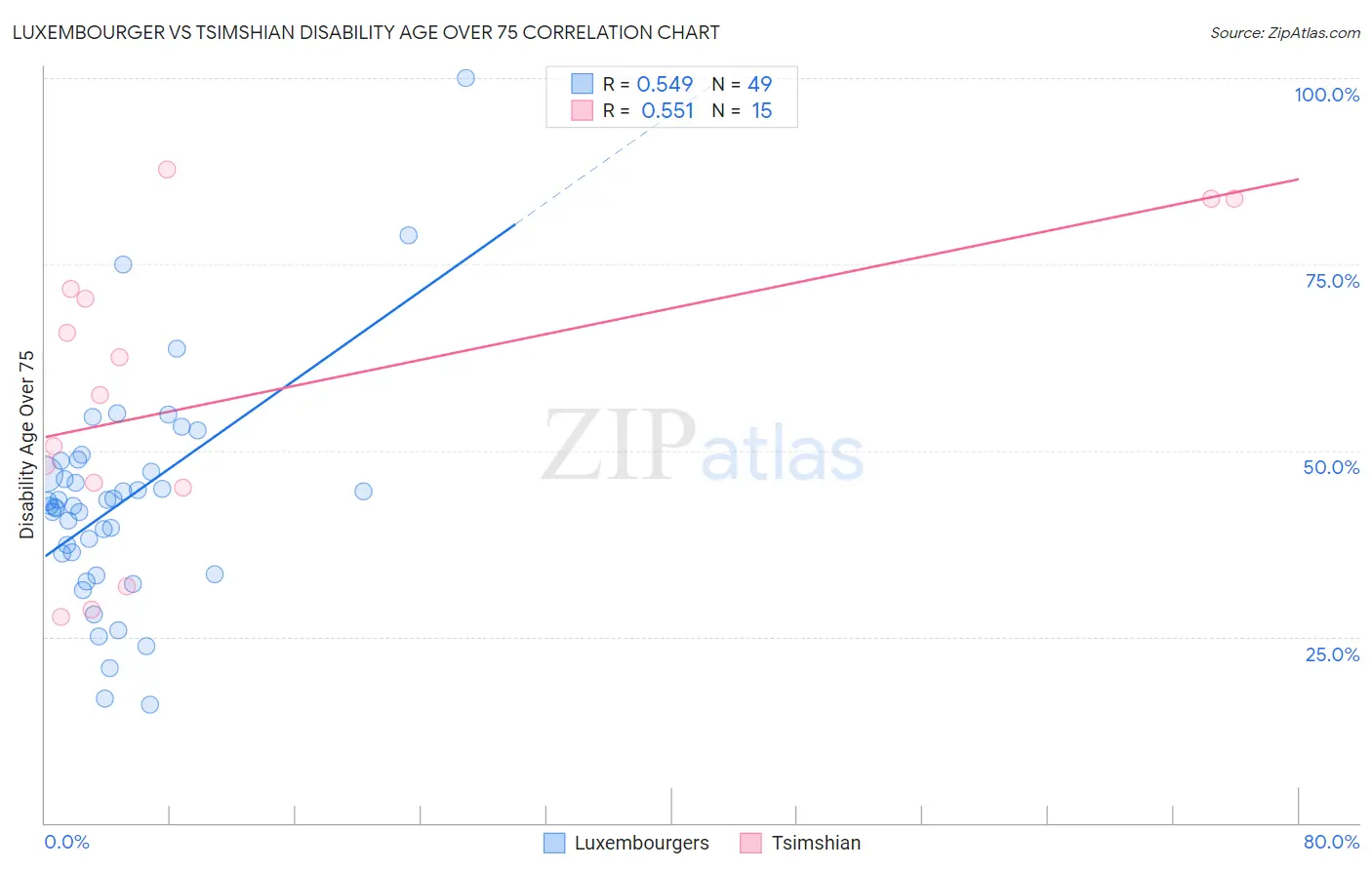 Luxembourger vs Tsimshian Disability Age Over 75