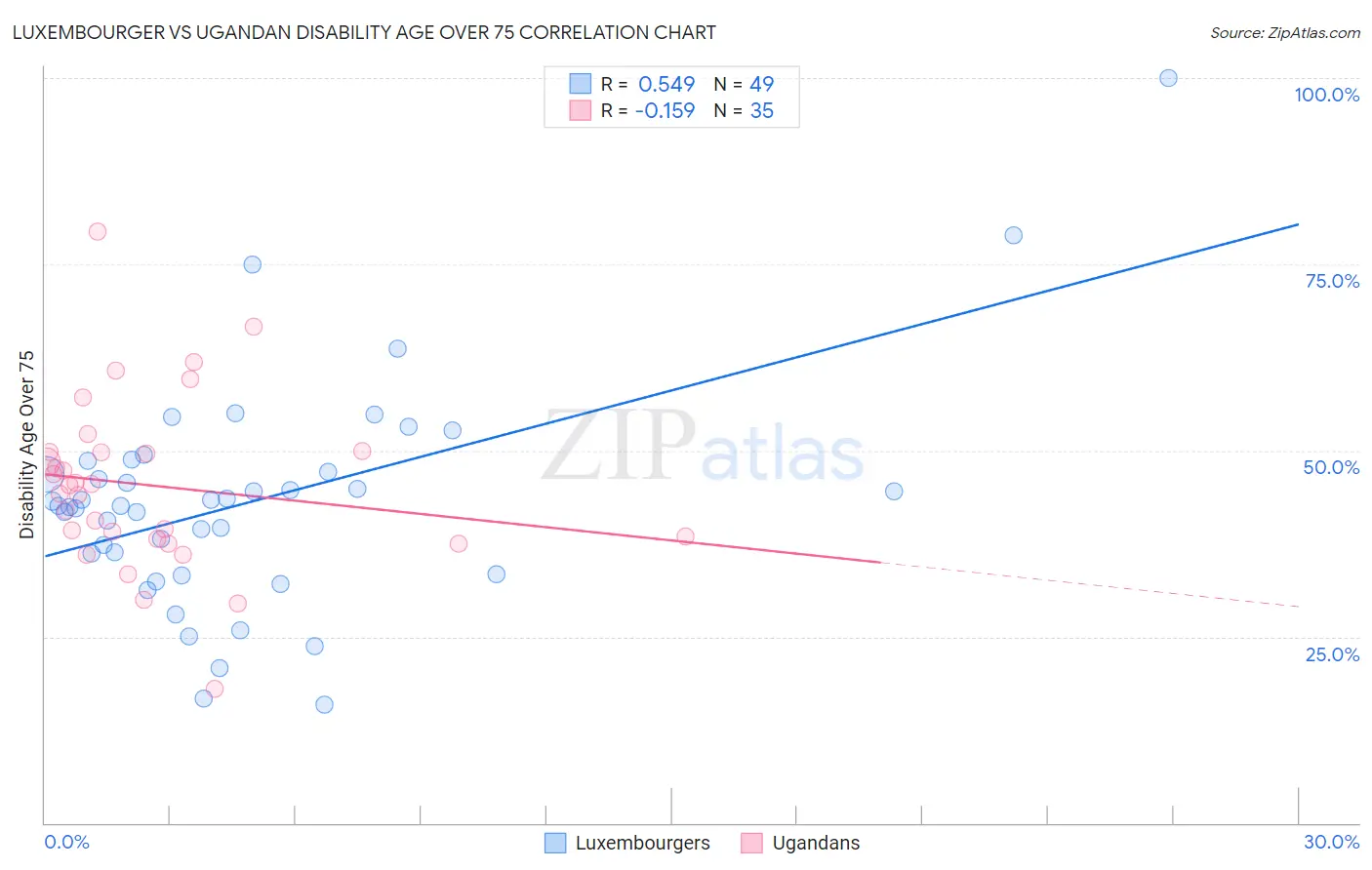 Luxembourger vs Ugandan Disability Age Over 75