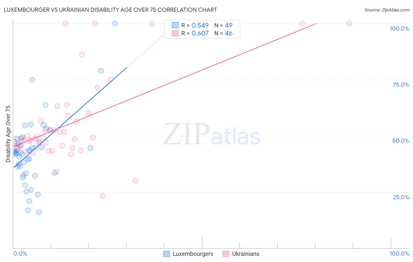 Luxembourger vs Ukrainian Disability Age Over 75