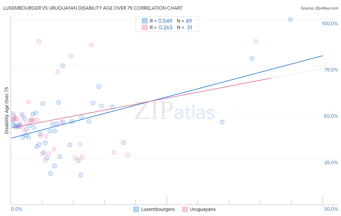 Luxembourger vs Uruguayan Disability Age Over 75