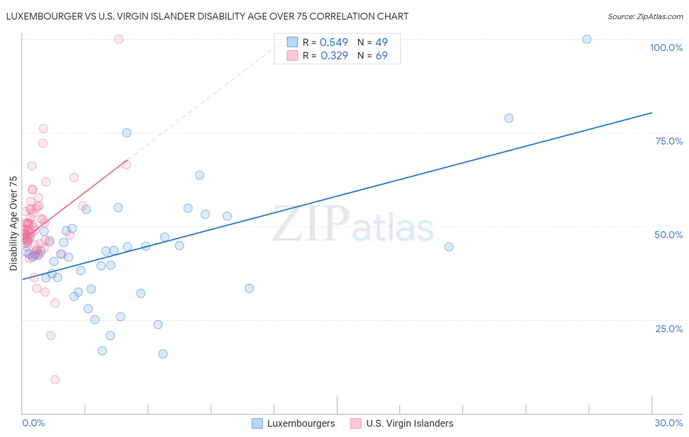 Luxembourger vs U.S. Virgin Islander Disability Age Over 75