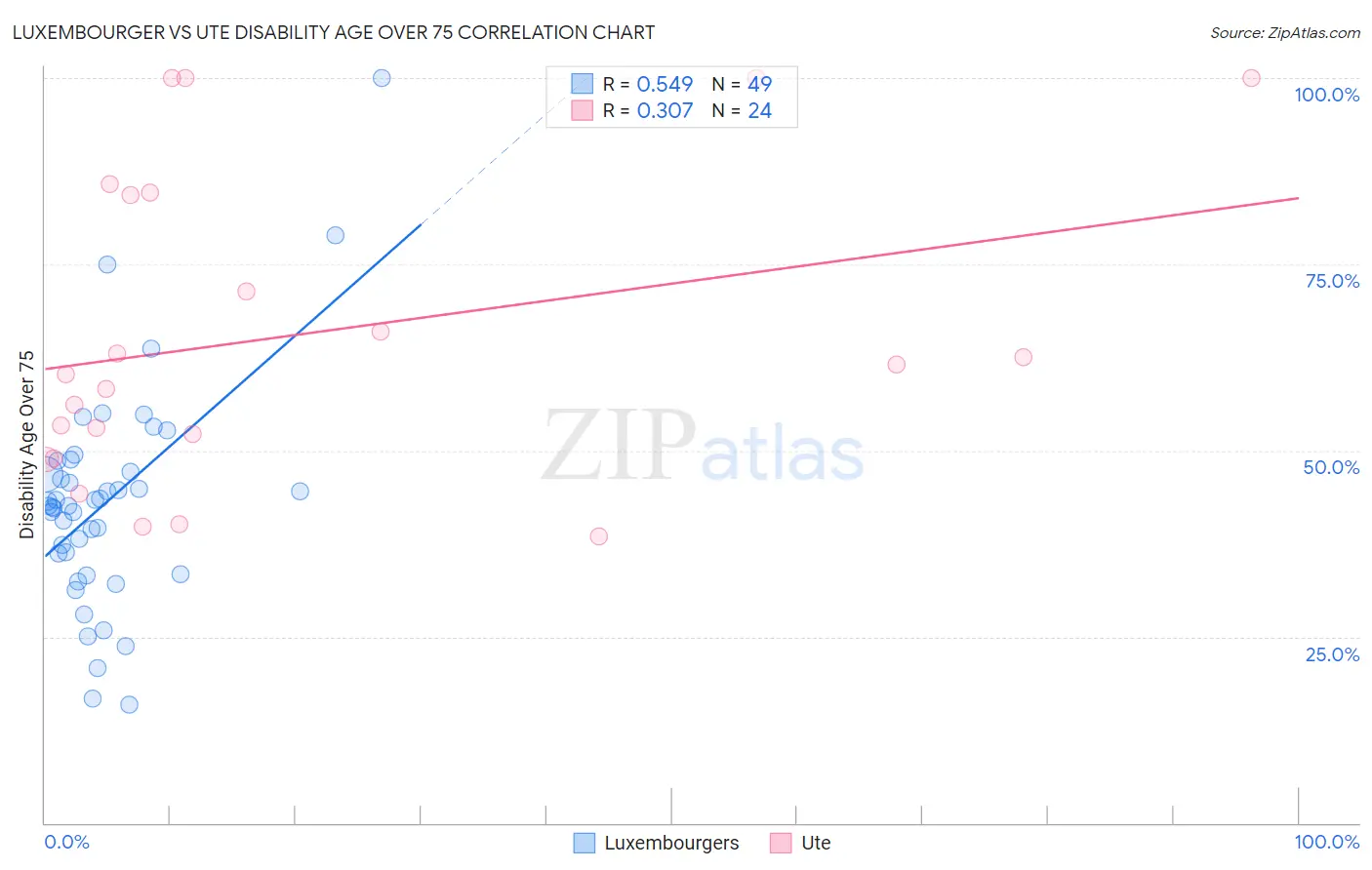 Luxembourger vs Ute Disability Age Over 75