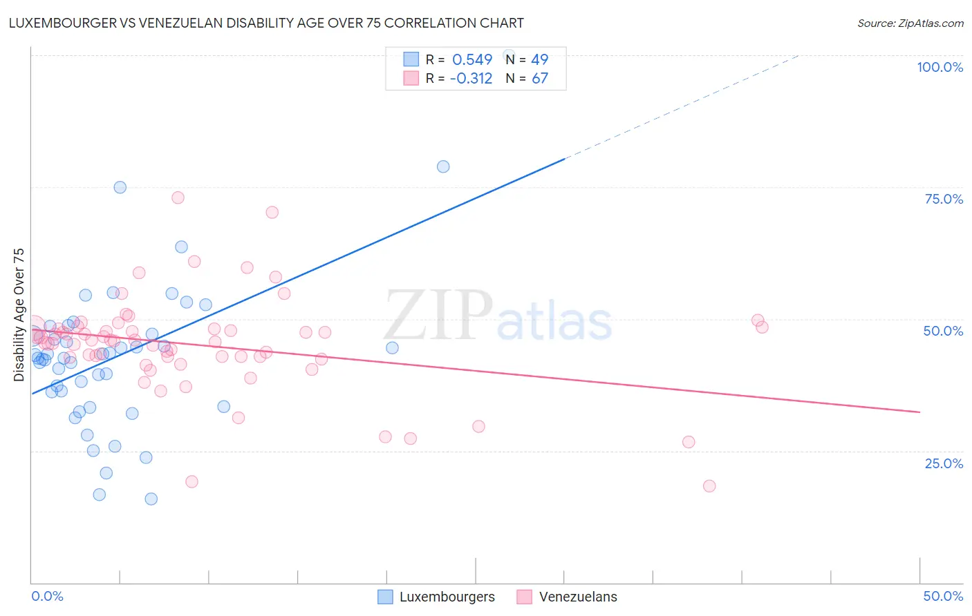 Luxembourger vs Venezuelan Disability Age Over 75