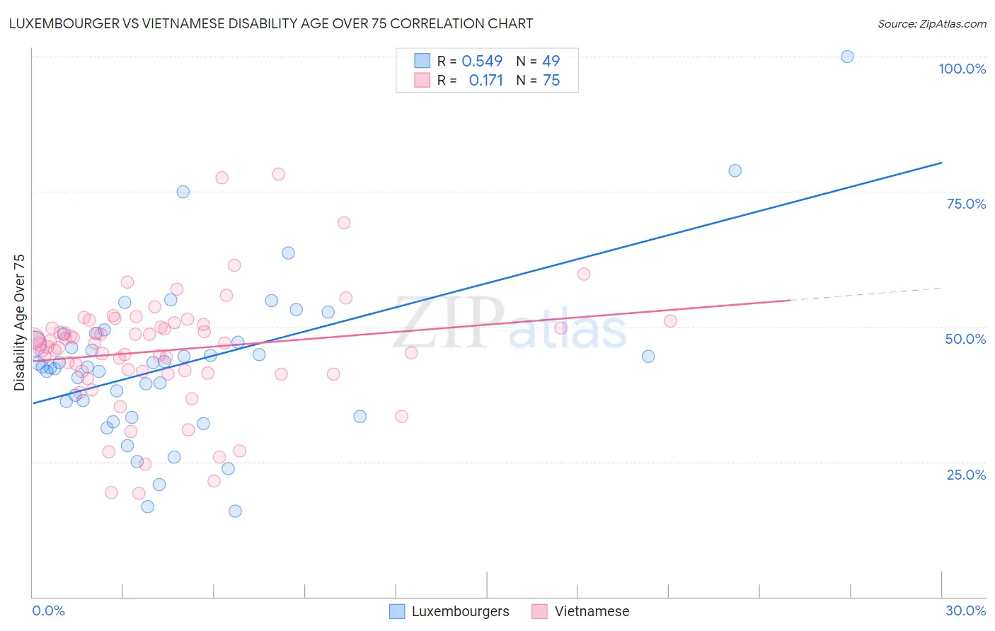 Luxembourger vs Vietnamese Disability Age Over 75