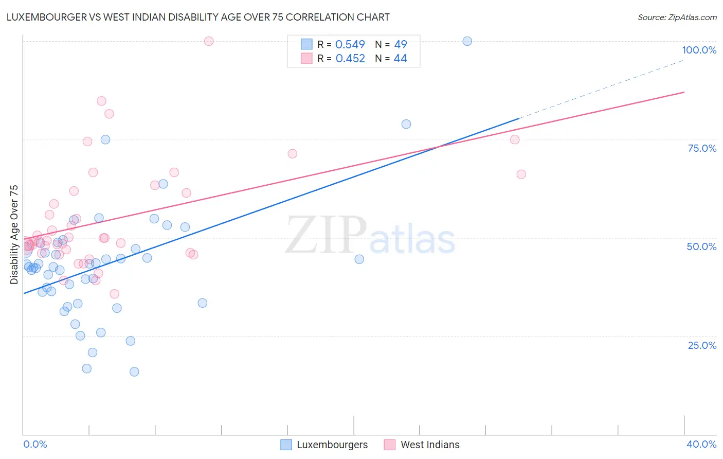 Luxembourger vs West Indian Disability Age Over 75