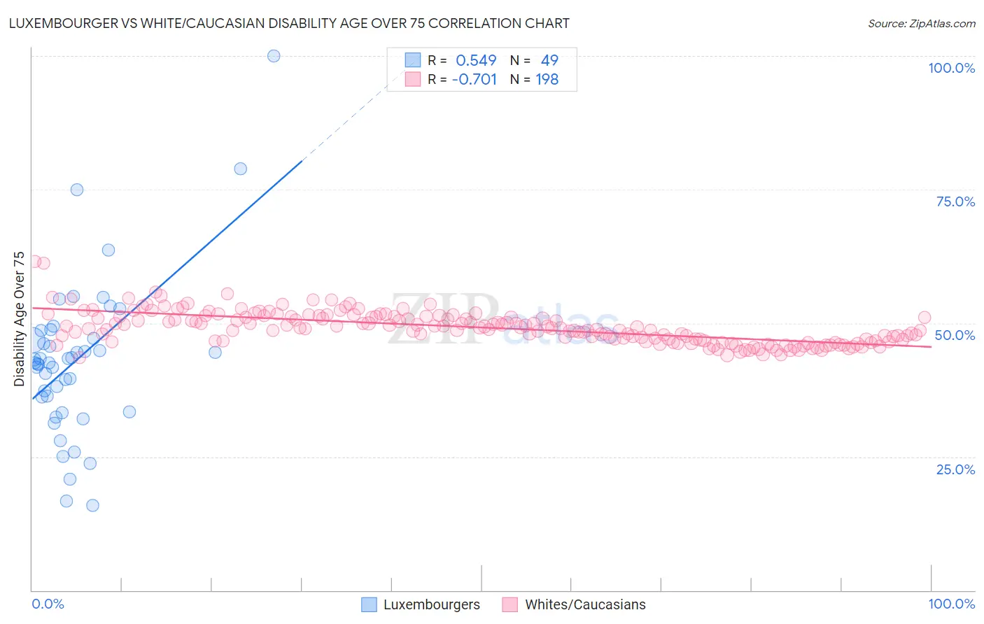 Luxembourger vs White/Caucasian Disability Age Over 75