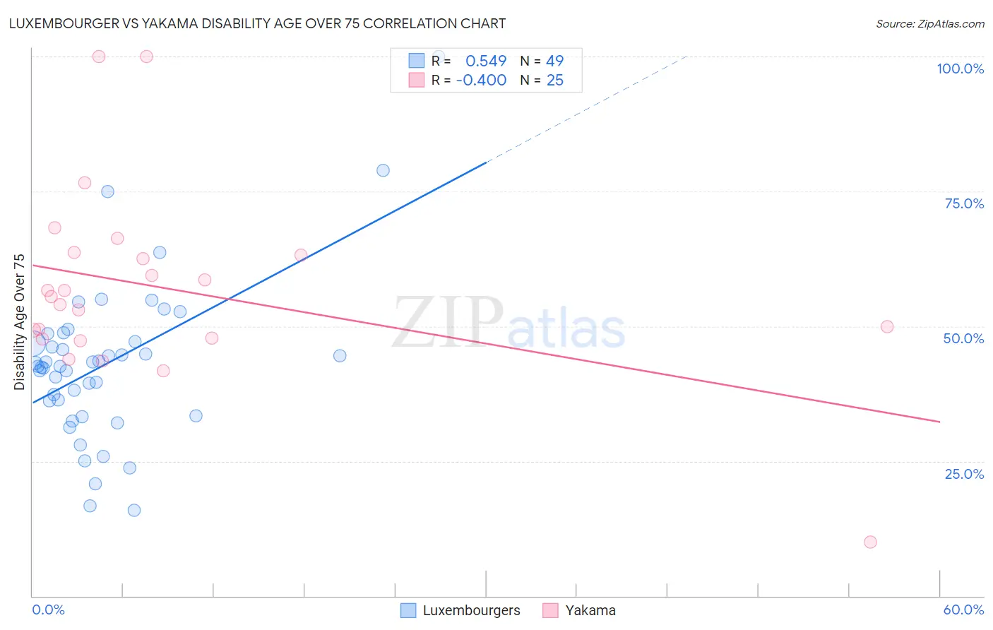 Luxembourger vs Yakama Disability Age Over 75