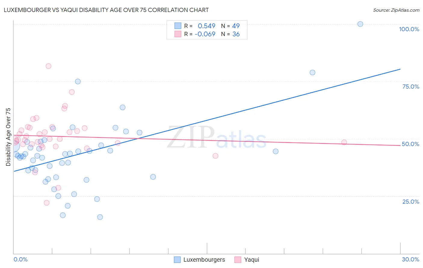 Luxembourger vs Yaqui Disability Age Over 75