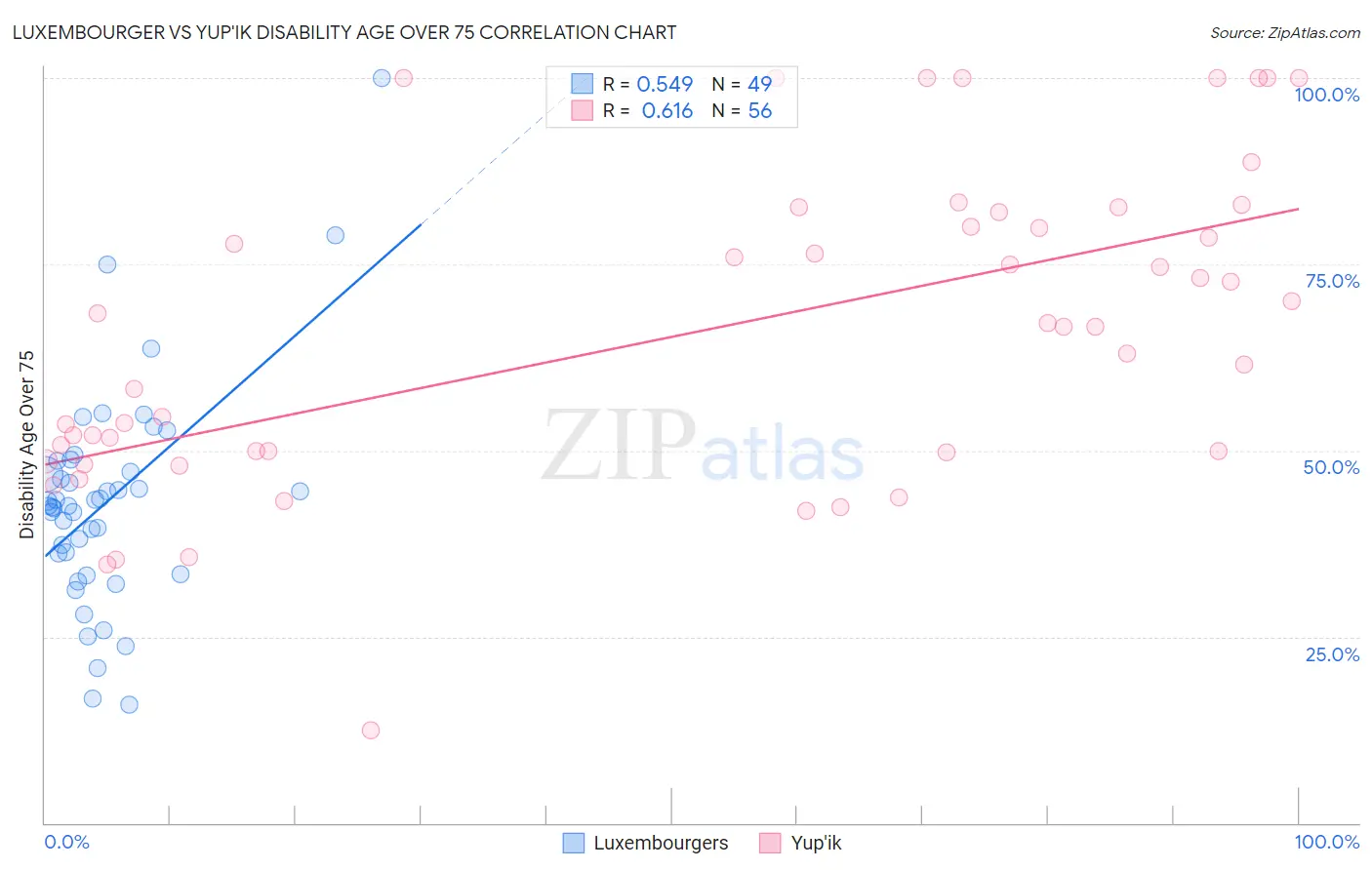 Luxembourger vs Yup'ik Disability Age Over 75