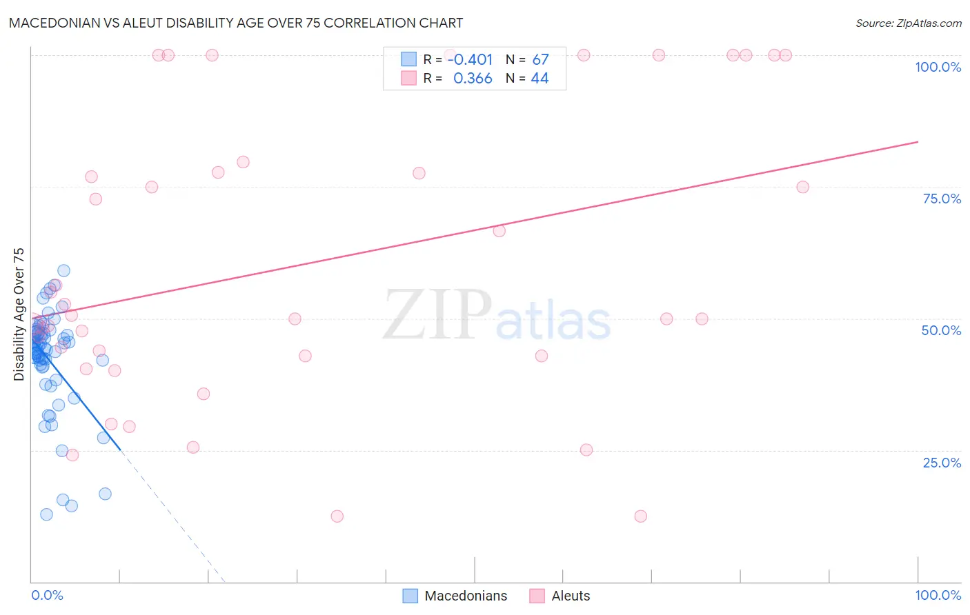 Macedonian vs Aleut Disability Age Over 75