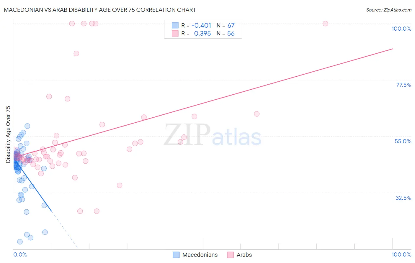 Macedonian vs Arab Disability Age Over 75