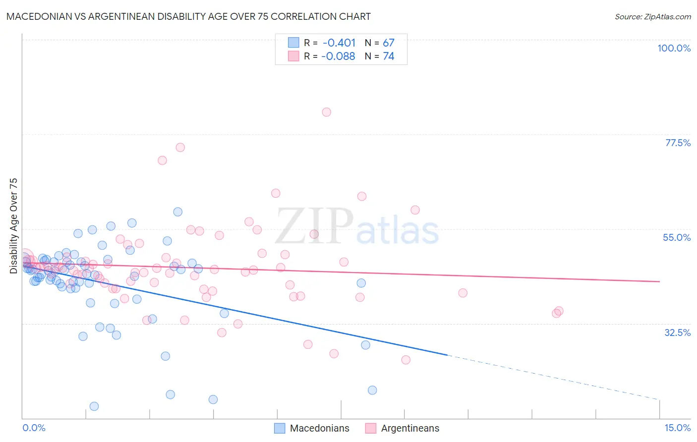 Macedonian vs Argentinean Disability Age Over 75