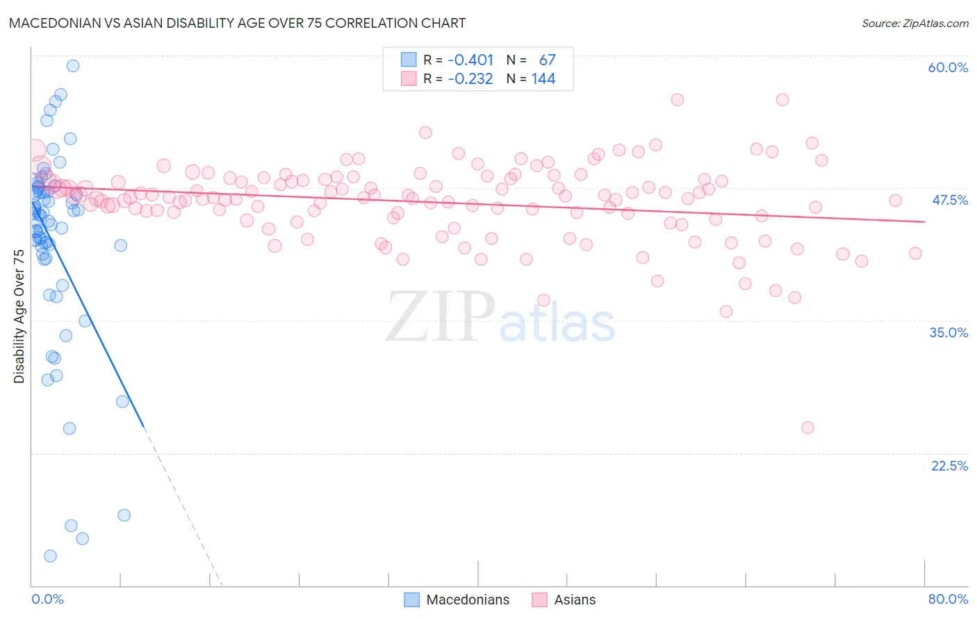 Macedonian vs Asian Disability Age Over 75