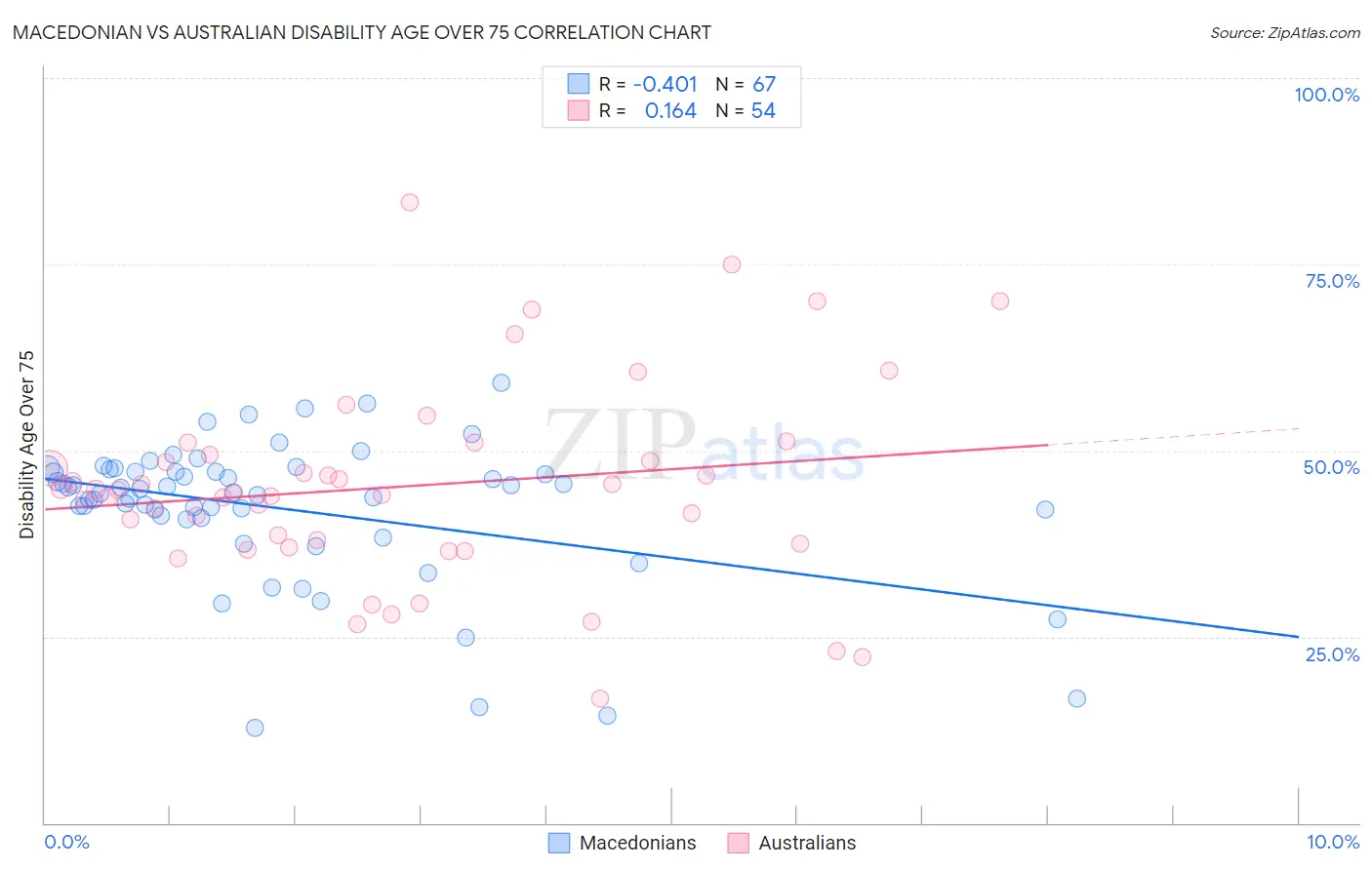 Macedonian vs Australian Disability Age Over 75