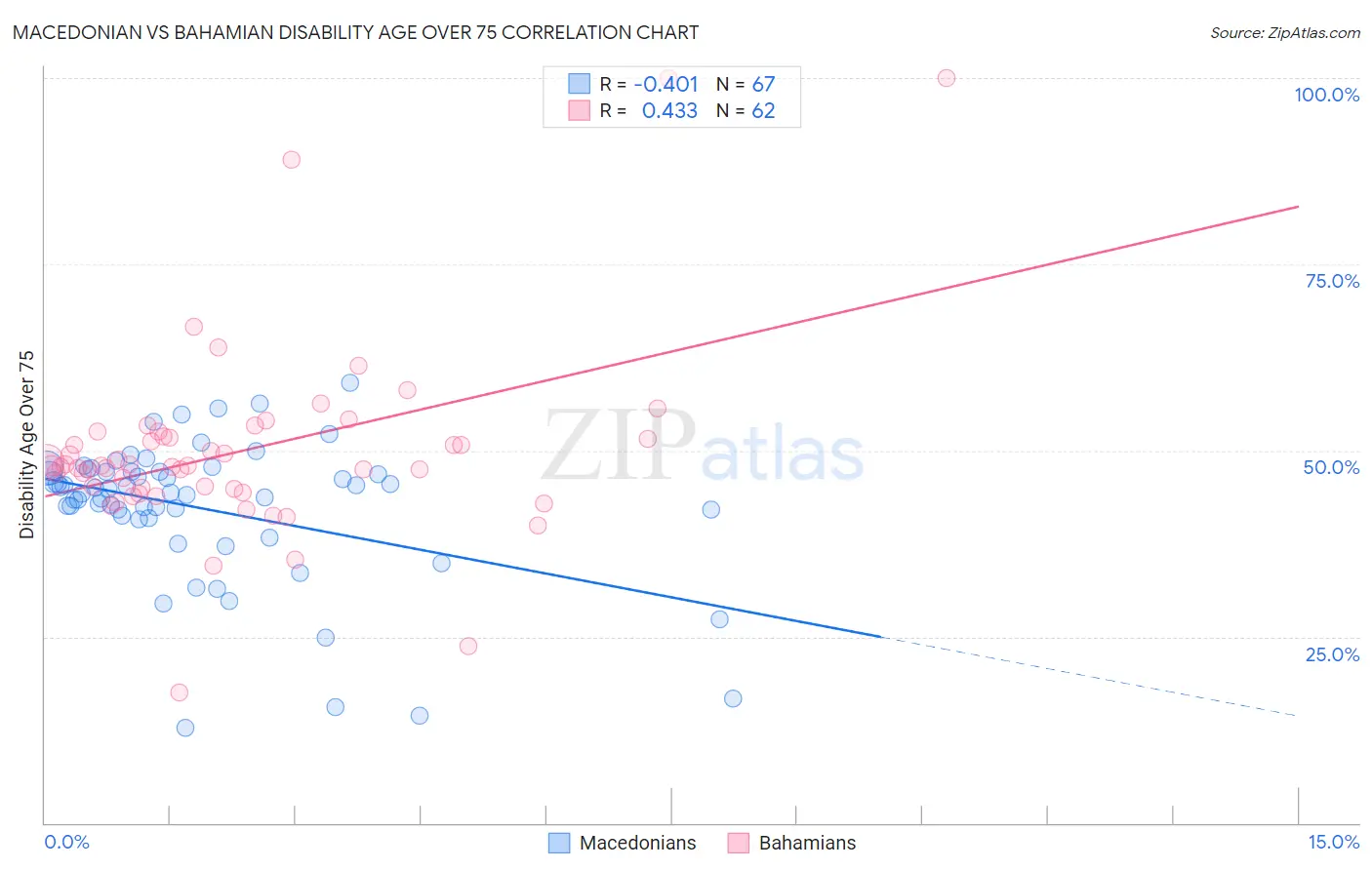Macedonian vs Bahamian Disability Age Over 75