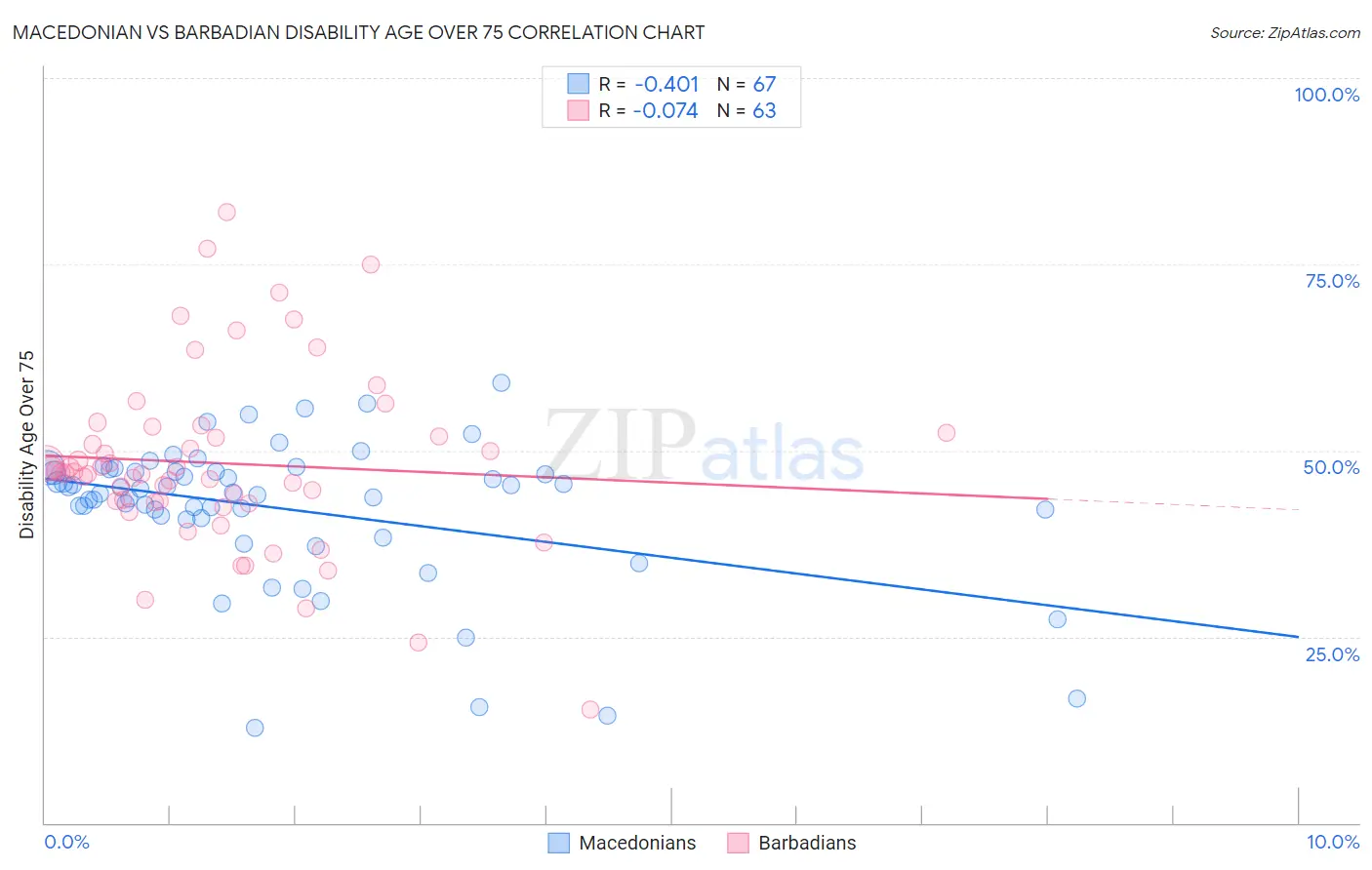 Macedonian vs Barbadian Disability Age Over 75