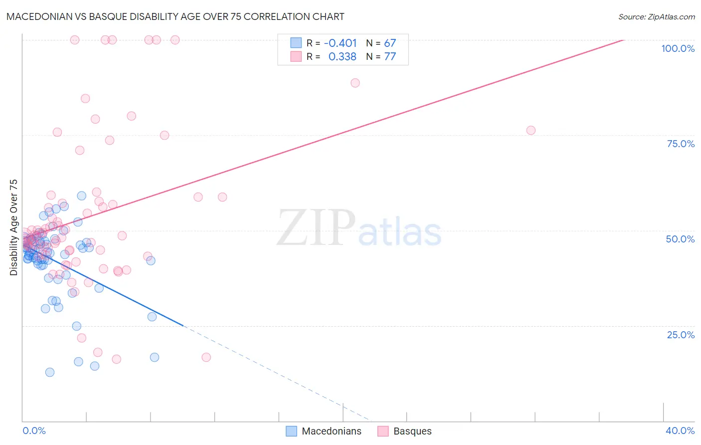 Macedonian vs Basque Disability Age Over 75