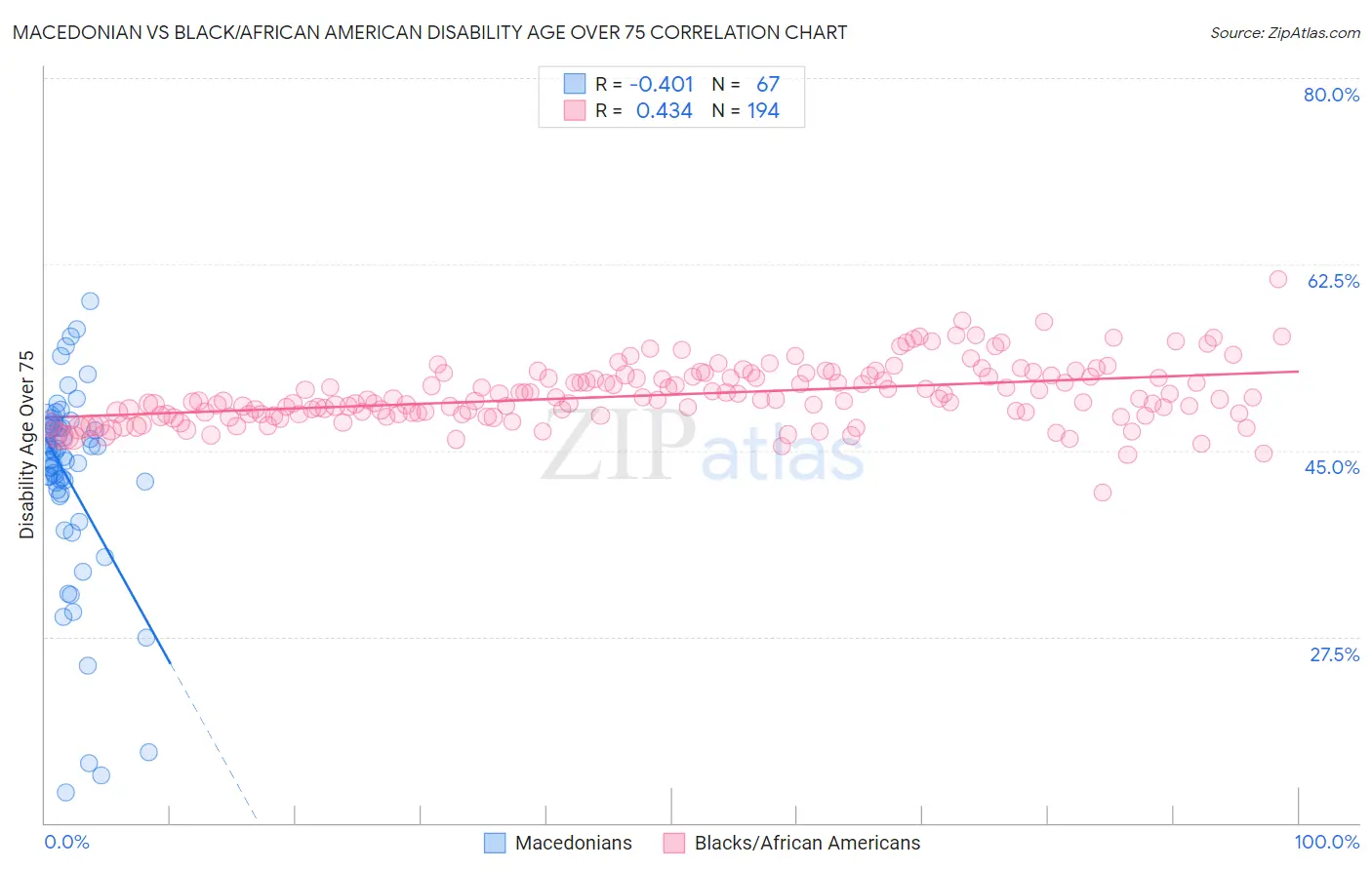 Macedonian vs Black/African American Disability Age Over 75