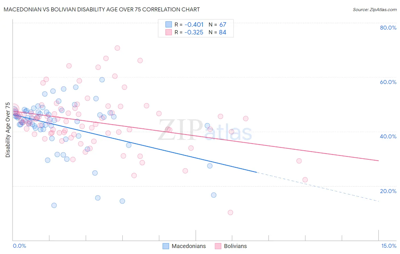 Macedonian vs Bolivian Disability Age Over 75