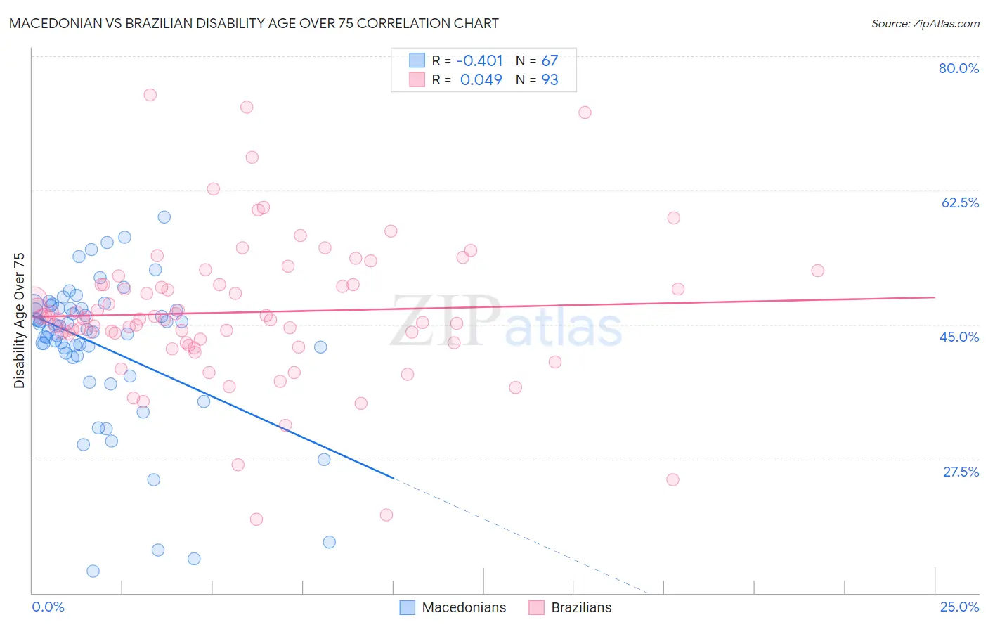 Macedonian vs Brazilian Disability Age Over 75