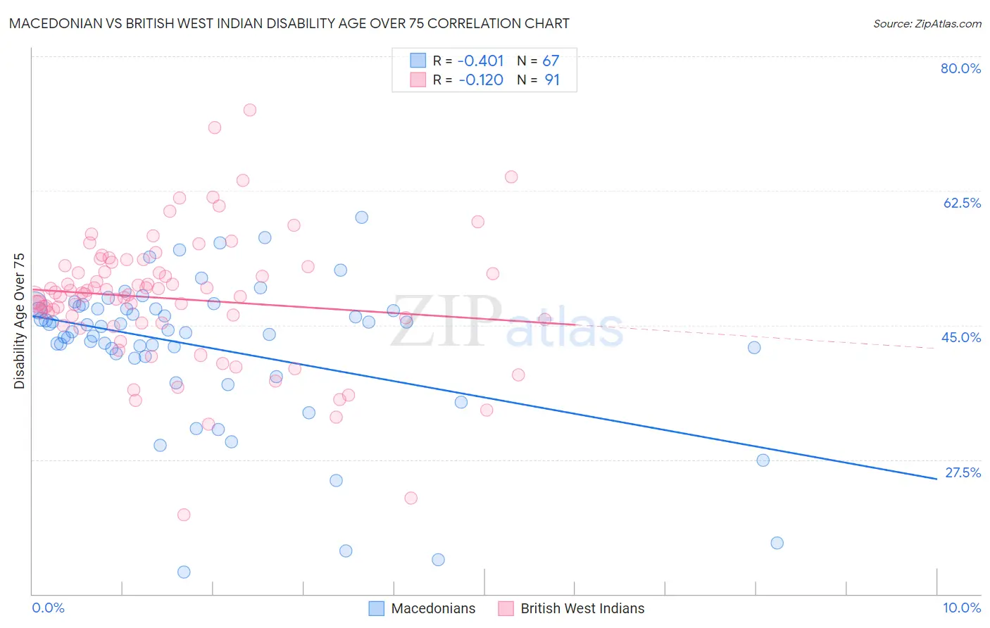 Macedonian vs British West Indian Disability Age Over 75