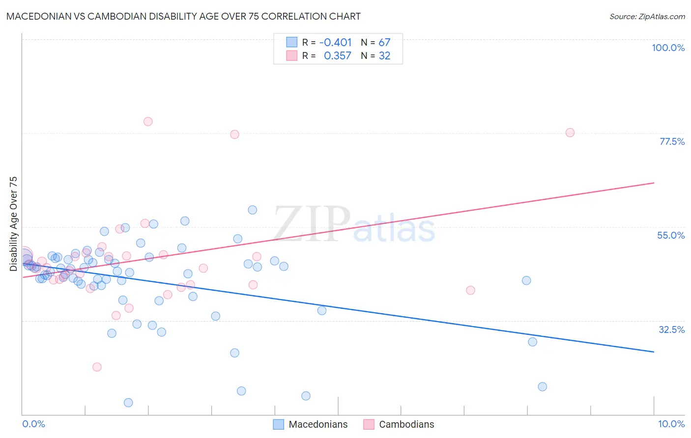 Macedonian vs Cambodian Disability Age Over 75