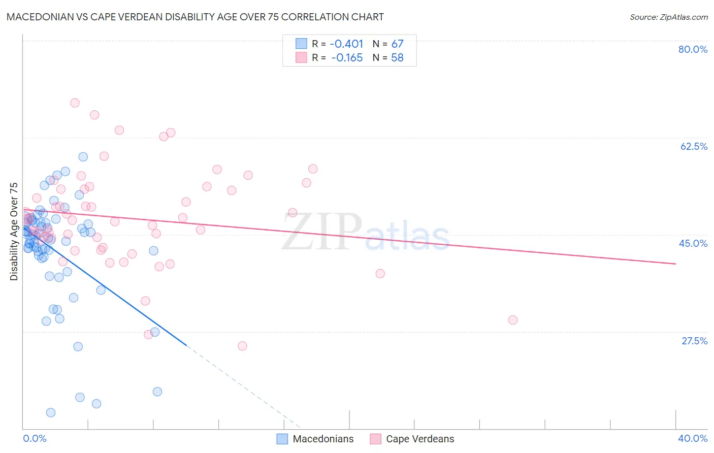 Macedonian vs Cape Verdean Disability Age Over 75