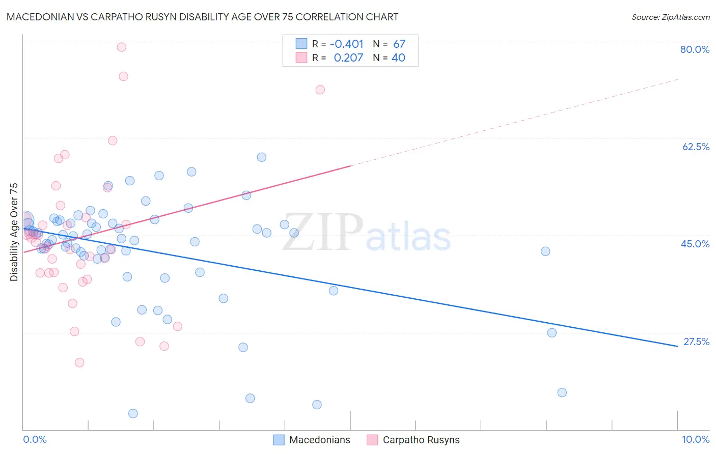 Macedonian vs Carpatho Rusyn Disability Age Over 75