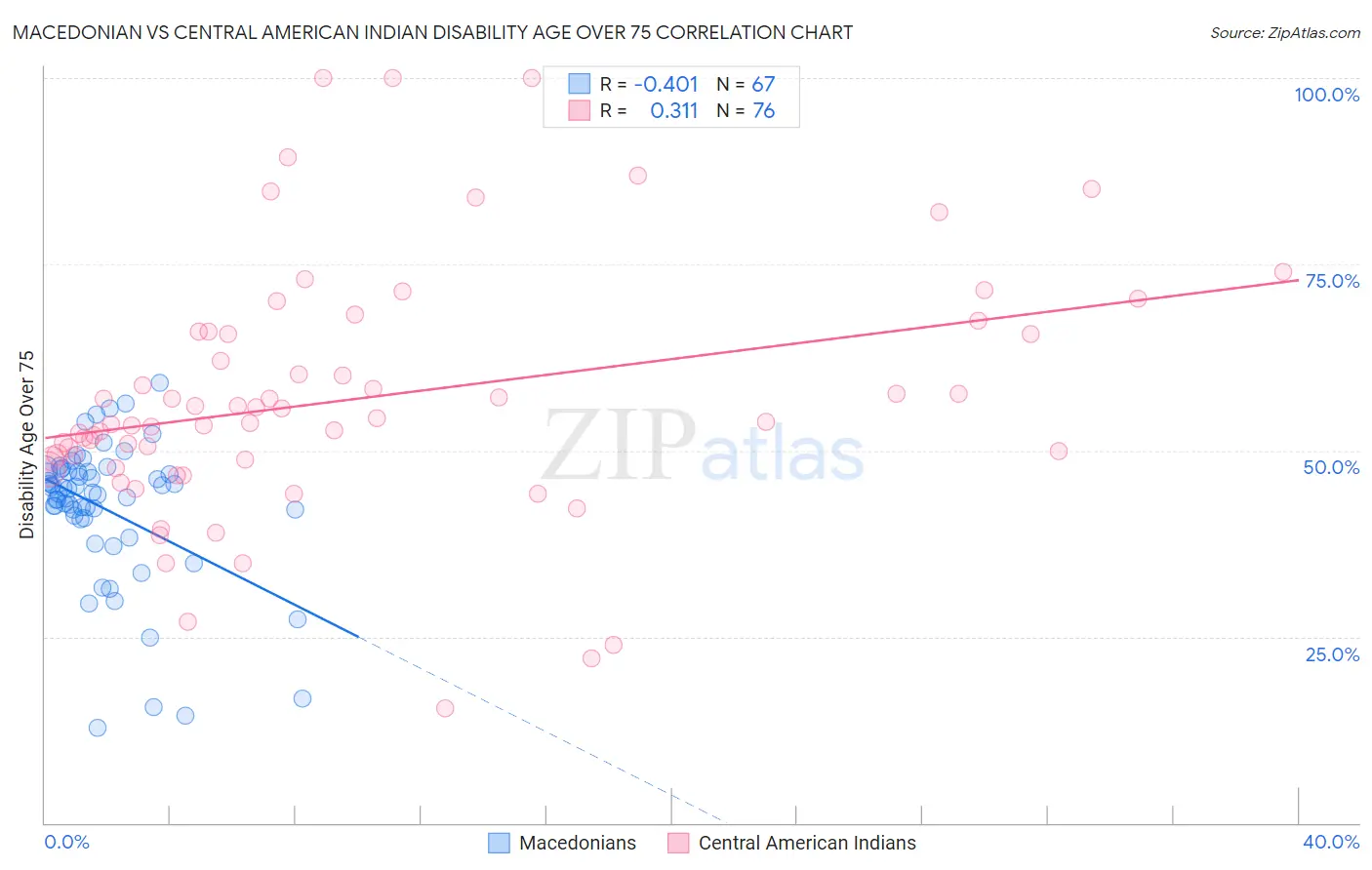 Macedonian vs Central American Indian Disability Age Over 75