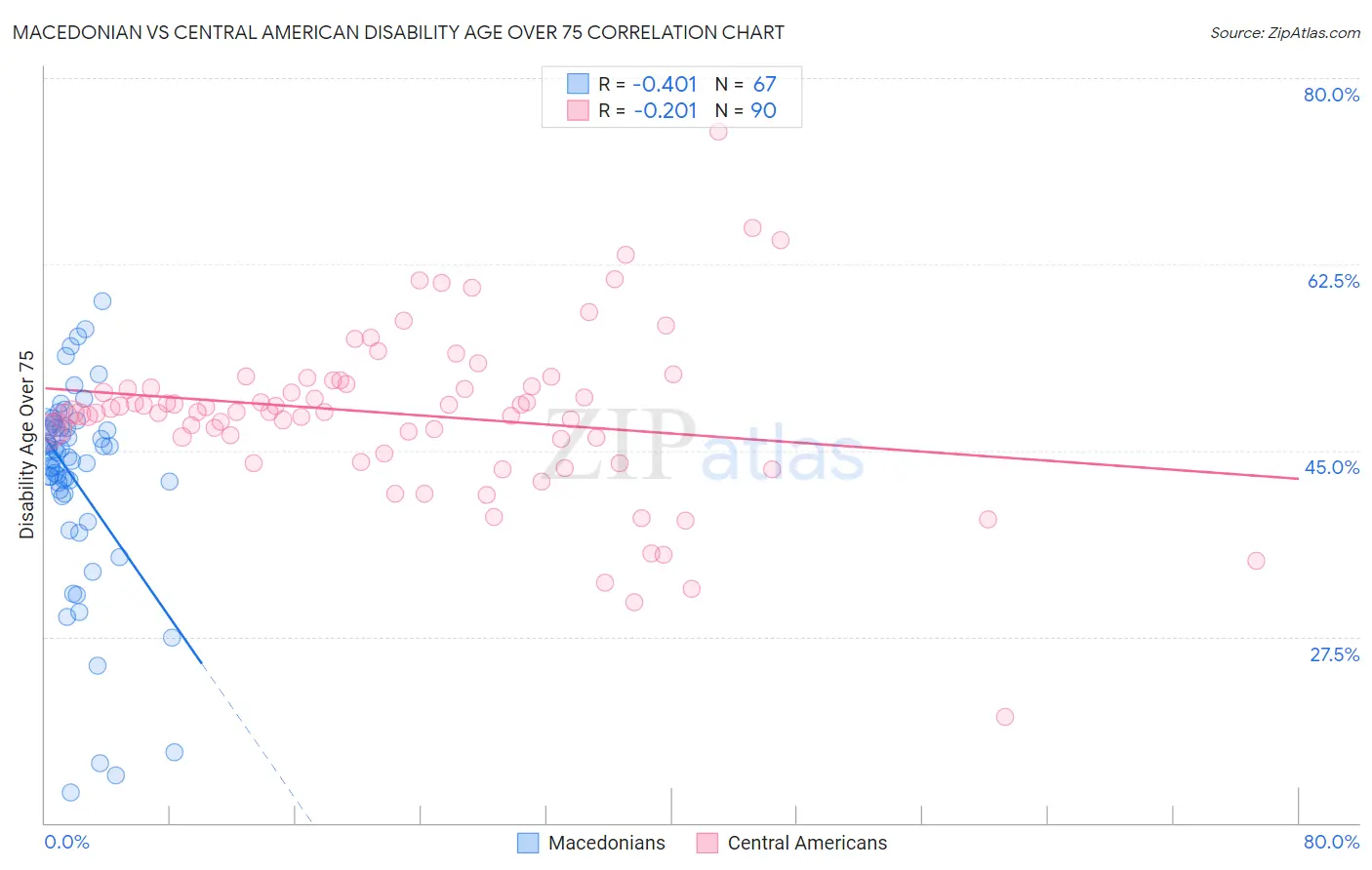 Macedonian vs Central American Disability Age Over 75