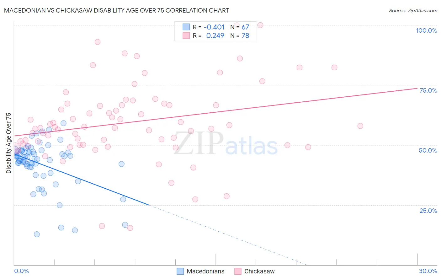 Macedonian vs Chickasaw Disability Age Over 75