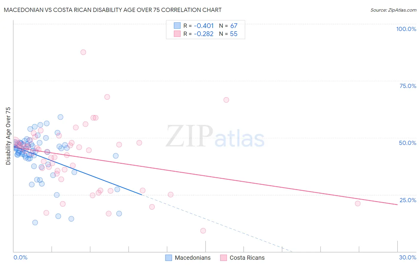 Macedonian vs Costa Rican Disability Age Over 75