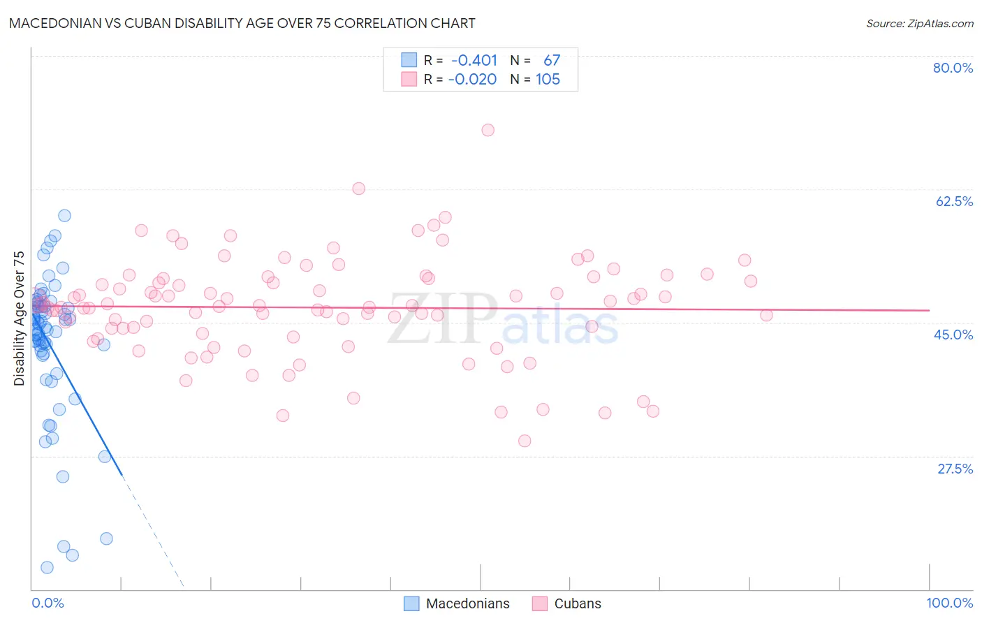 Macedonian vs Cuban Disability Age Over 75