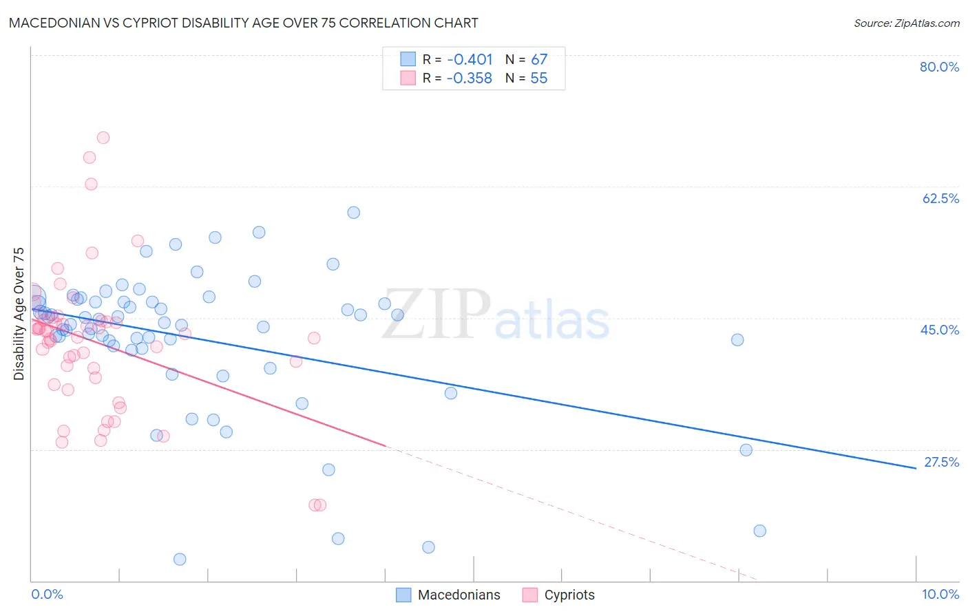 Macedonian vs Cypriot Disability Age Over 75