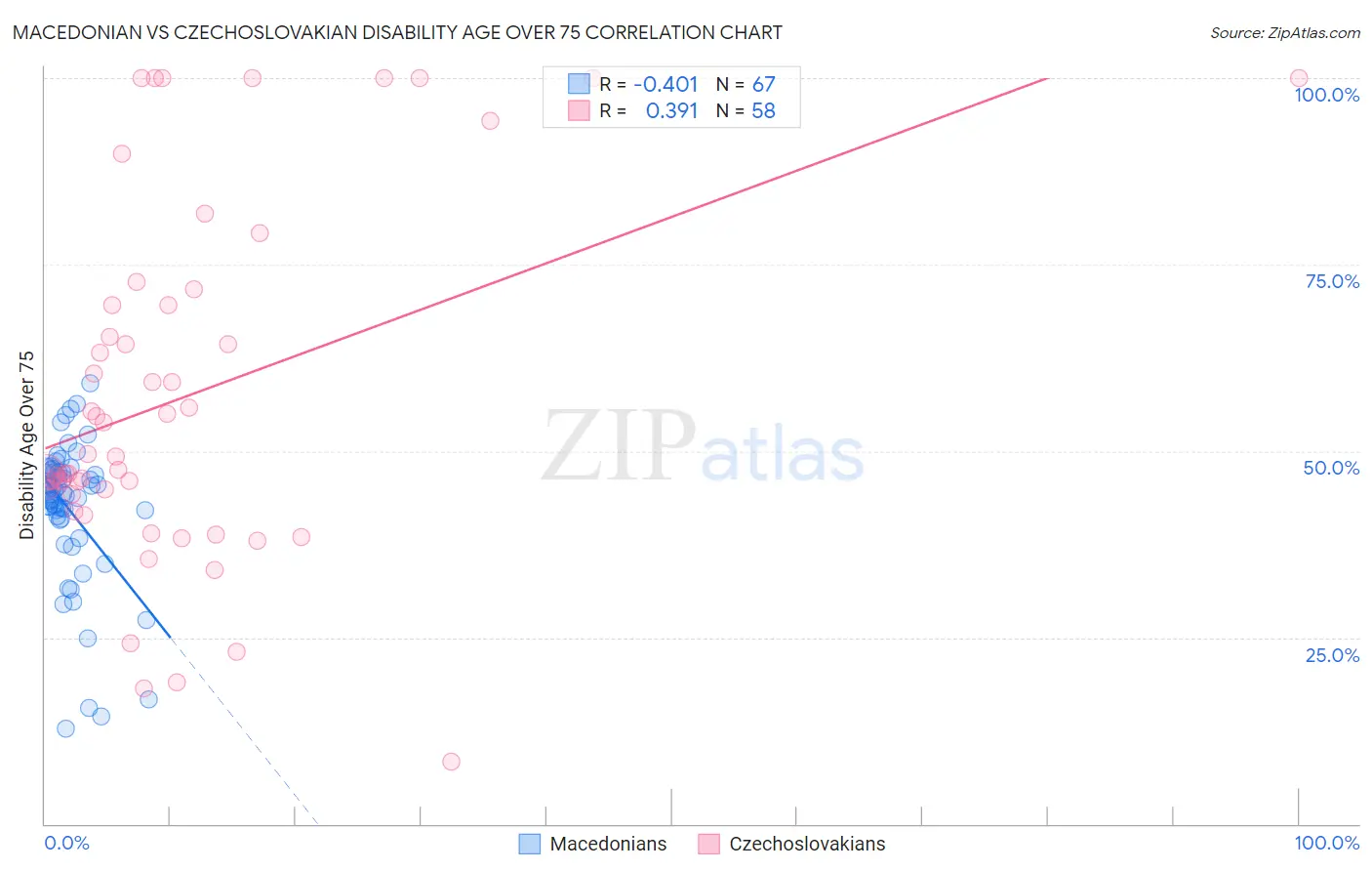 Macedonian vs Czechoslovakian Disability Age Over 75