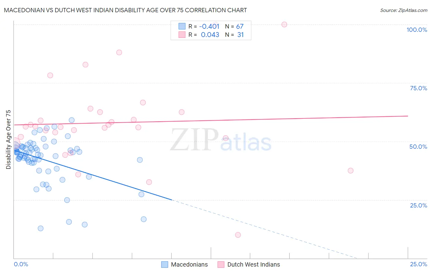 Macedonian vs Dutch West Indian Disability Age Over 75