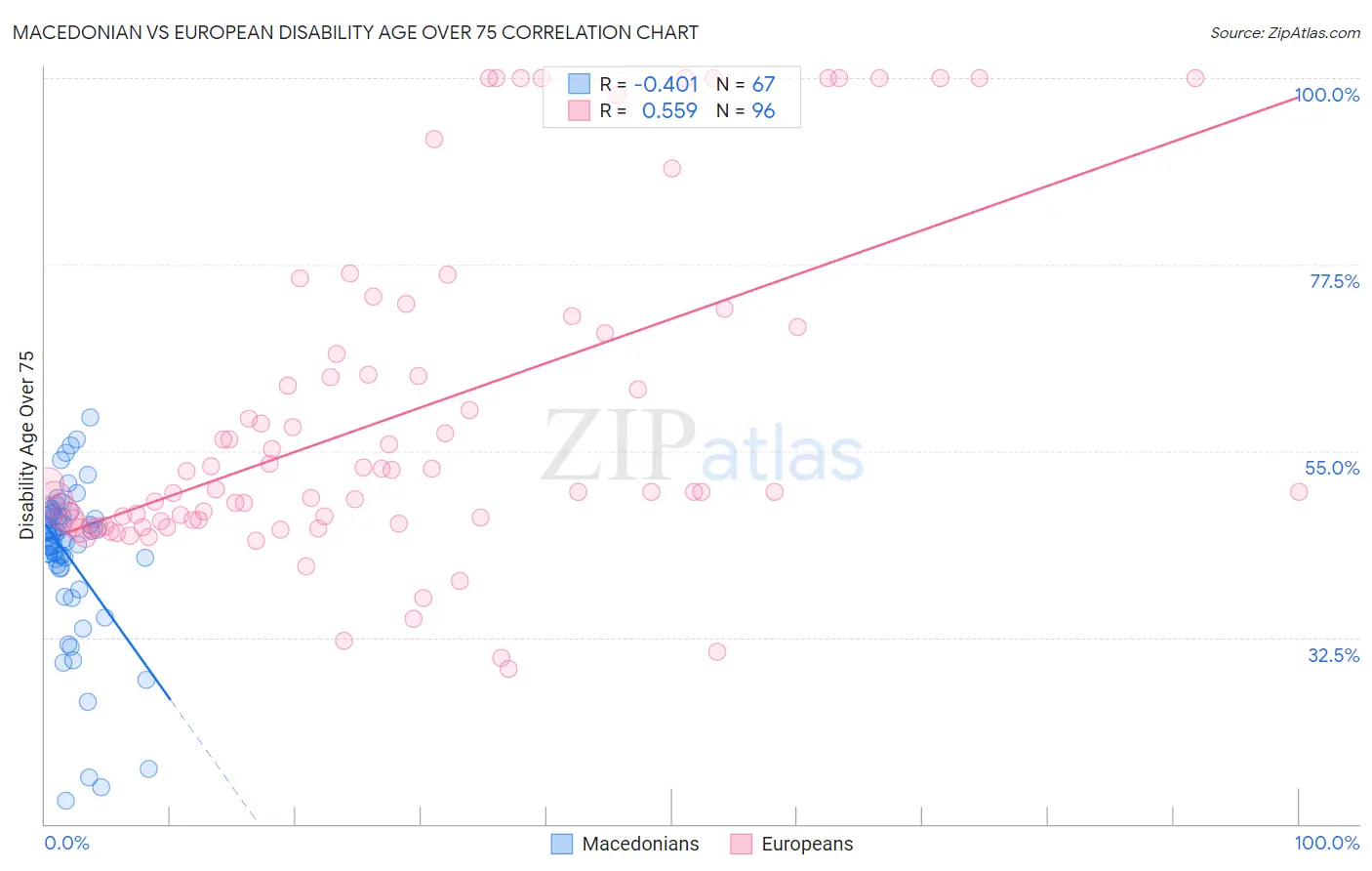 Macedonian vs European Disability Age Over 75